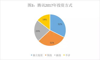 玩投资的腾讯 vs 做实业的阿里 投资数据背后的玄机